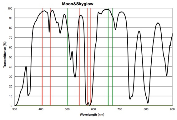 Filtro Moon SkyGlow 1.25" - immagine 2