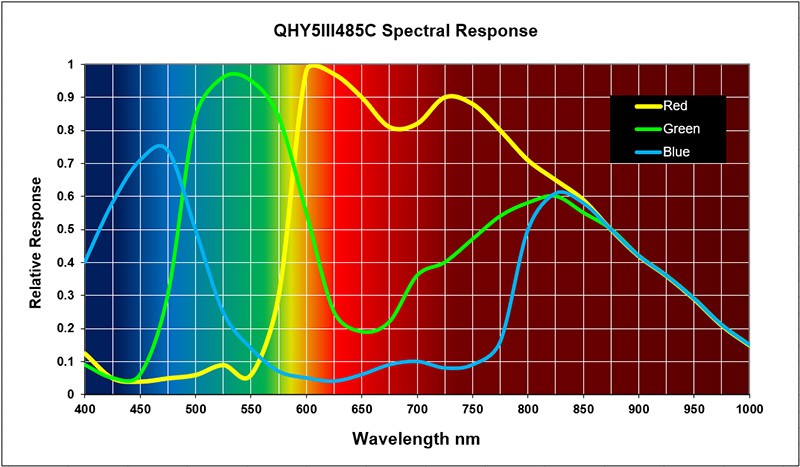 QHY 485 Colore Retroilluminato - immagine 3