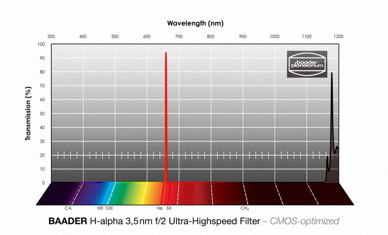 Baader Filtro ad altissima velocità H-Alpha F/2 (3,5 NM) - OTTIMIZZATO CMOS - immagine 2